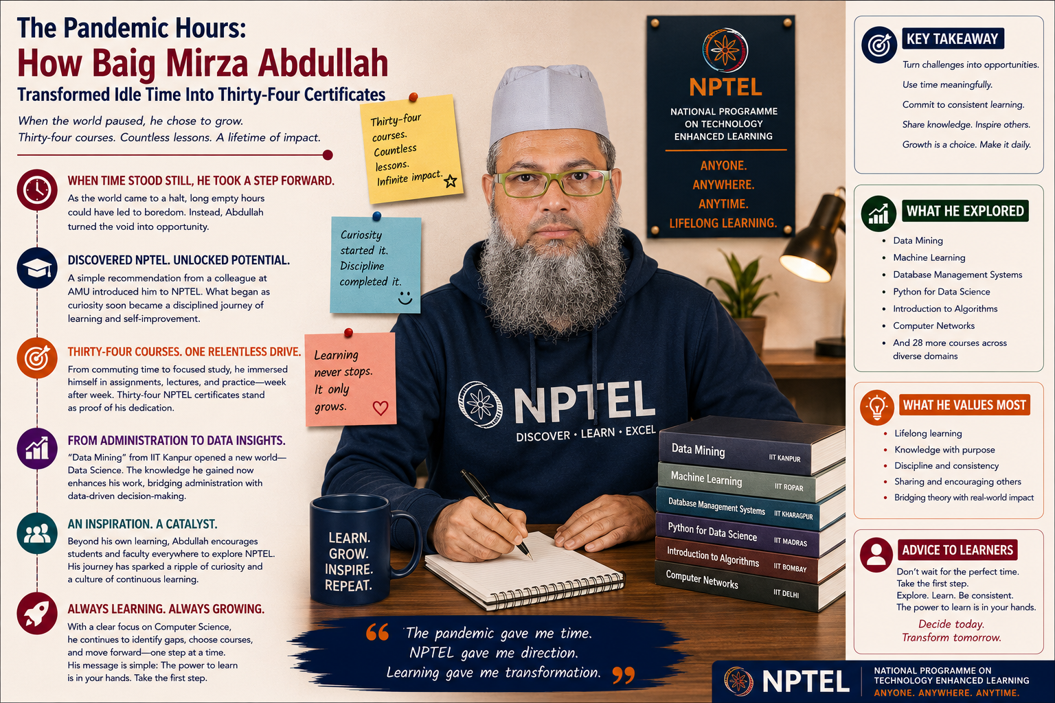 The Pandemic Hours: How Baig Mirza Abdullah Transformed Idle Time Into Thirty-Four Certificates